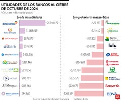 Utilidades de los bancos al cierre de octubre de 2024 Utilidades de los bancos al cierre de octubre de 2024