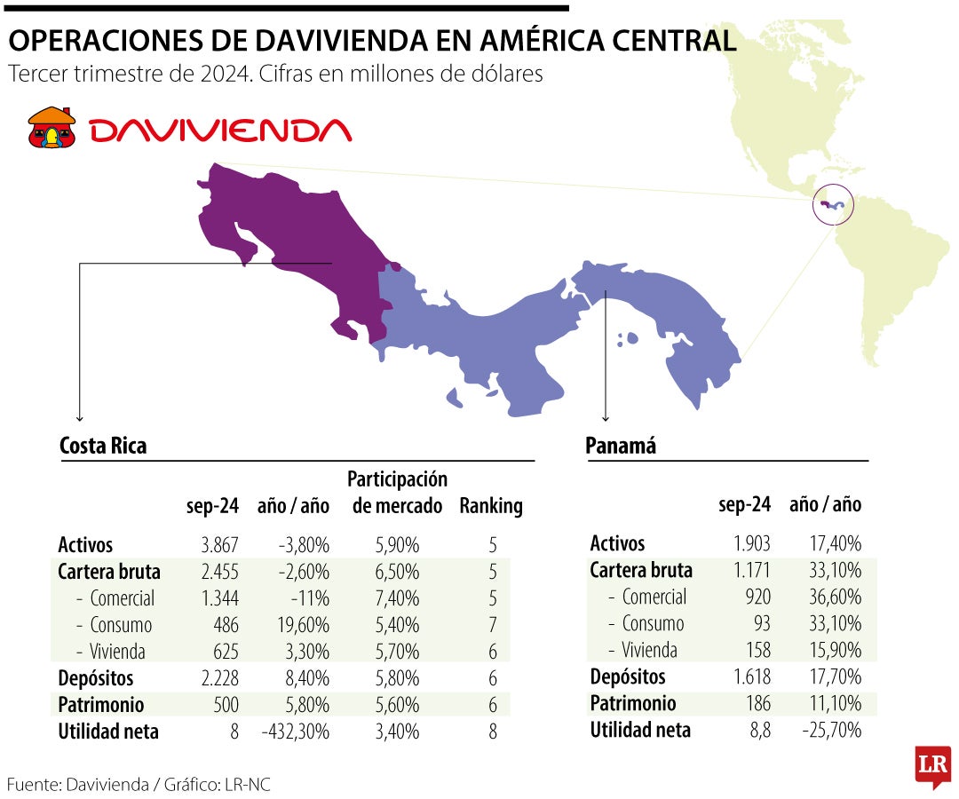 Operaciones de Davivienda en América Central