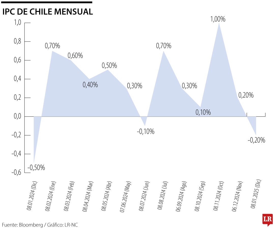 IPC de Chile