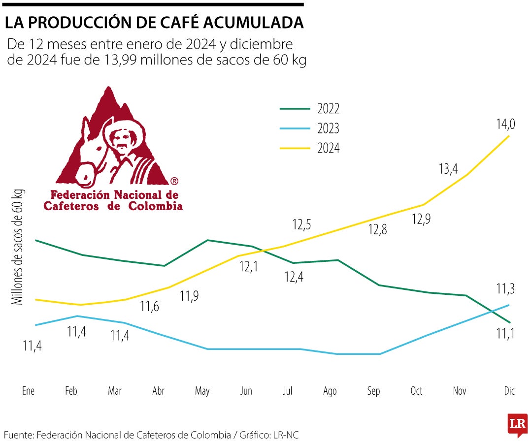 Producción café