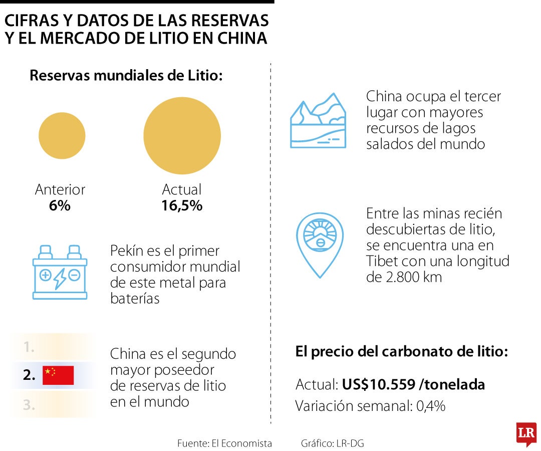 Cifras y datos de las reservas y el mercado de litio en China