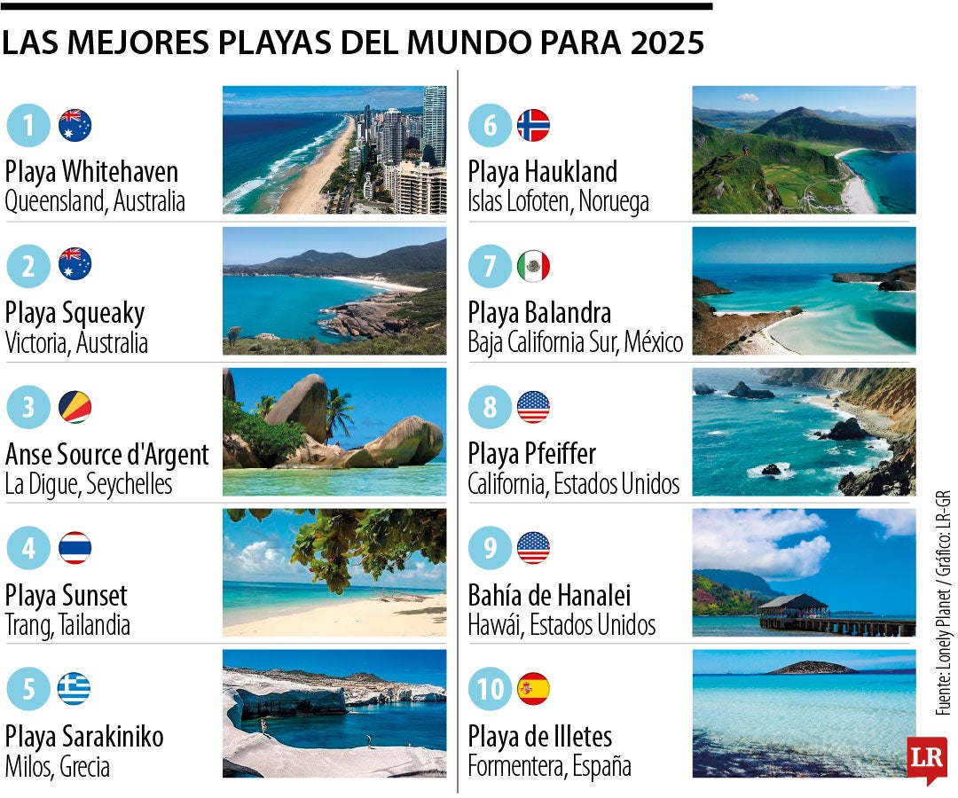 Conozca cuáles son las mejores playas del mundo para visitar a lo largo ...