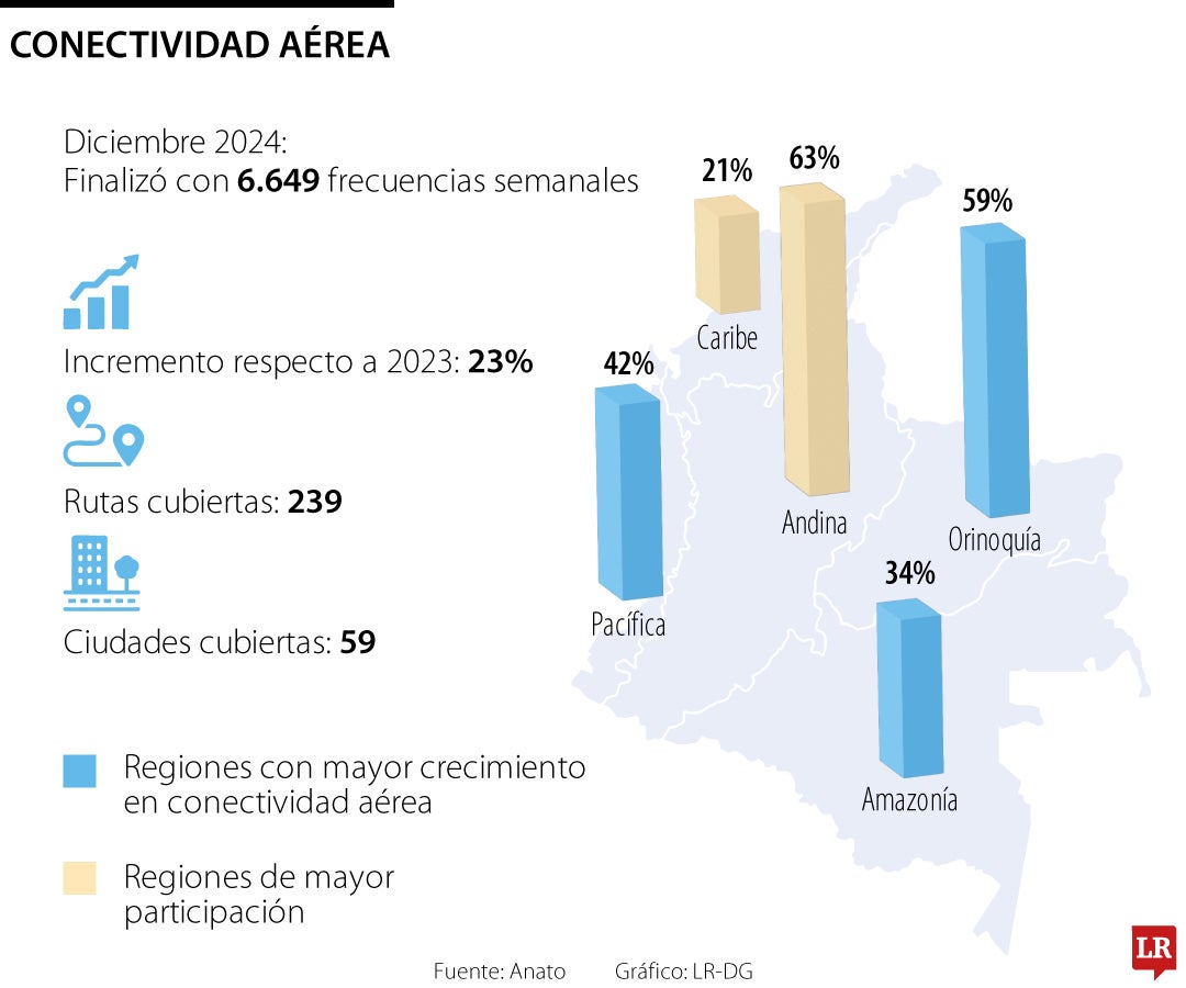 conectividad aérea