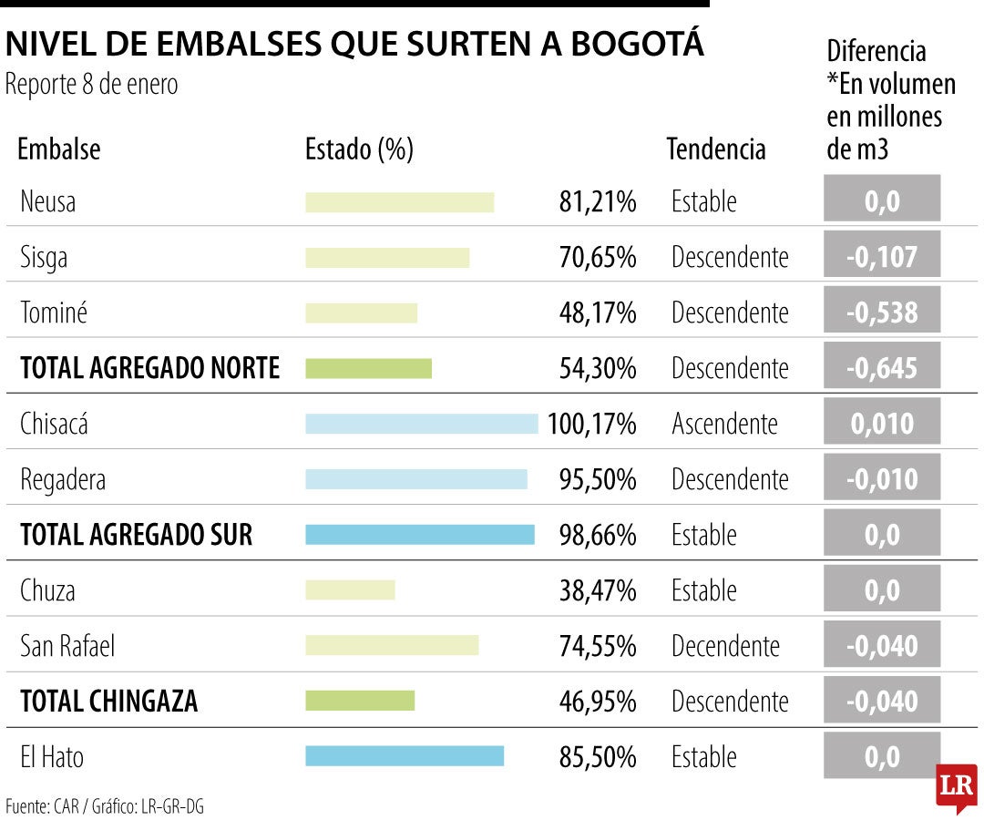 Nivel de los embalses el ocho de enero de 2025