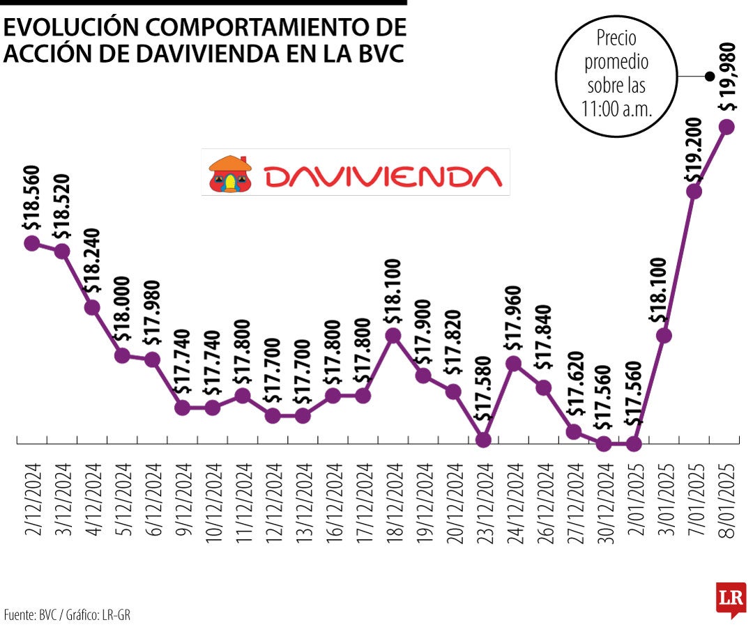 Evolución de la cotización de la acción preferencial de Davivienda