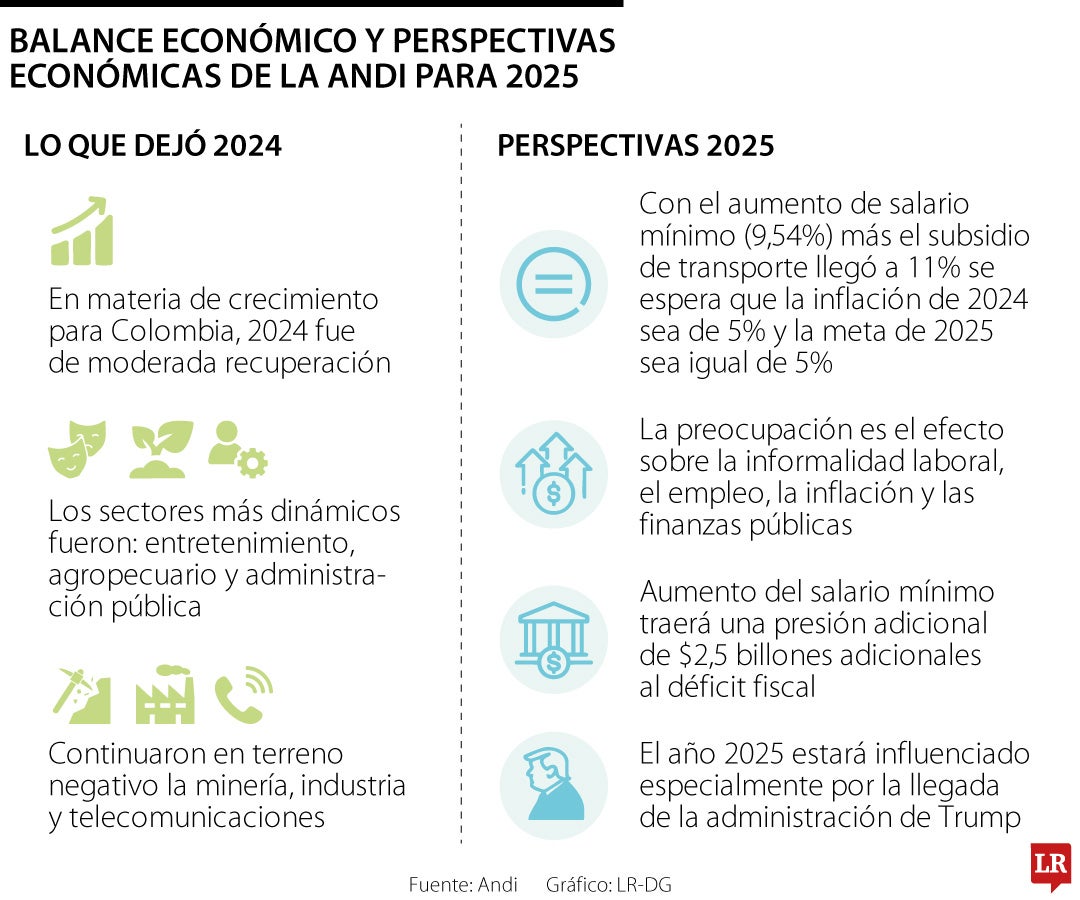 Perspectivas económicas para 2025, de La Andi