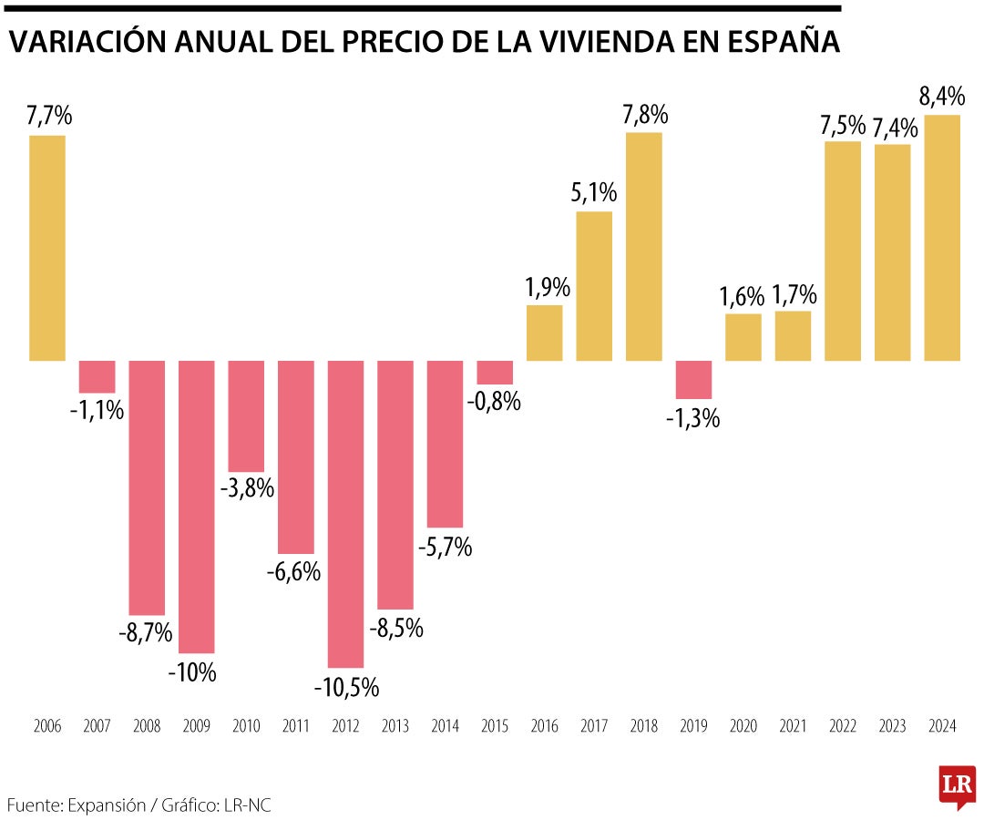 Variación anual del precio de la vivienda en España