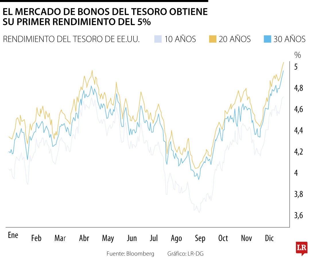 Mercado de bonos del Tesoro.