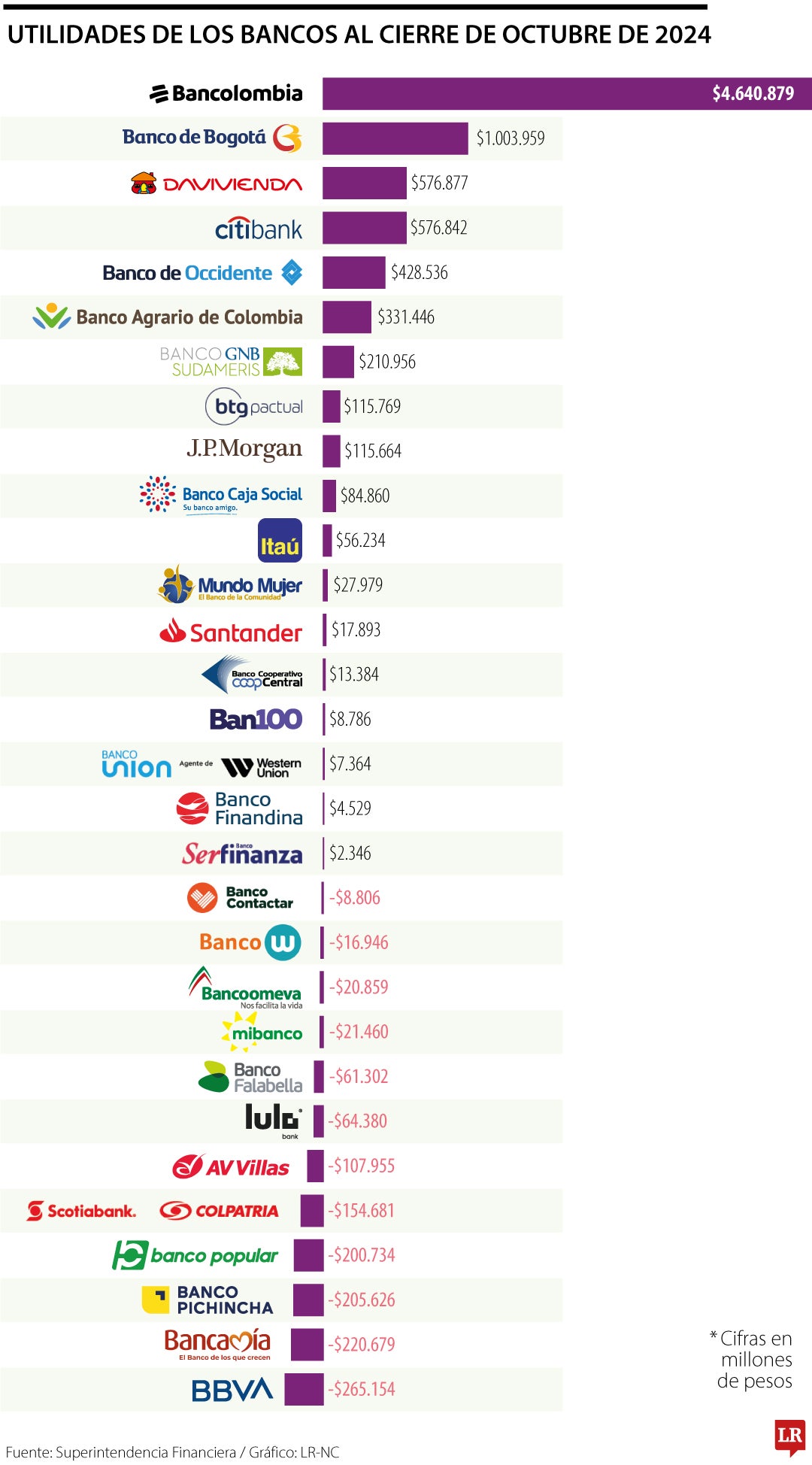 Utilidades de los bancos al cierre de octubre de 2024