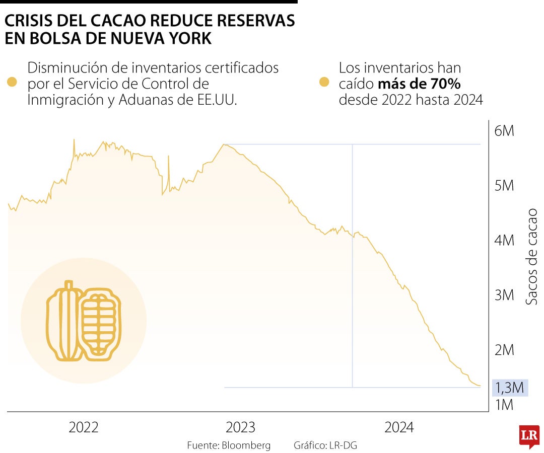 Crisis del cacao reduce reservas en bolsa de Nueva York