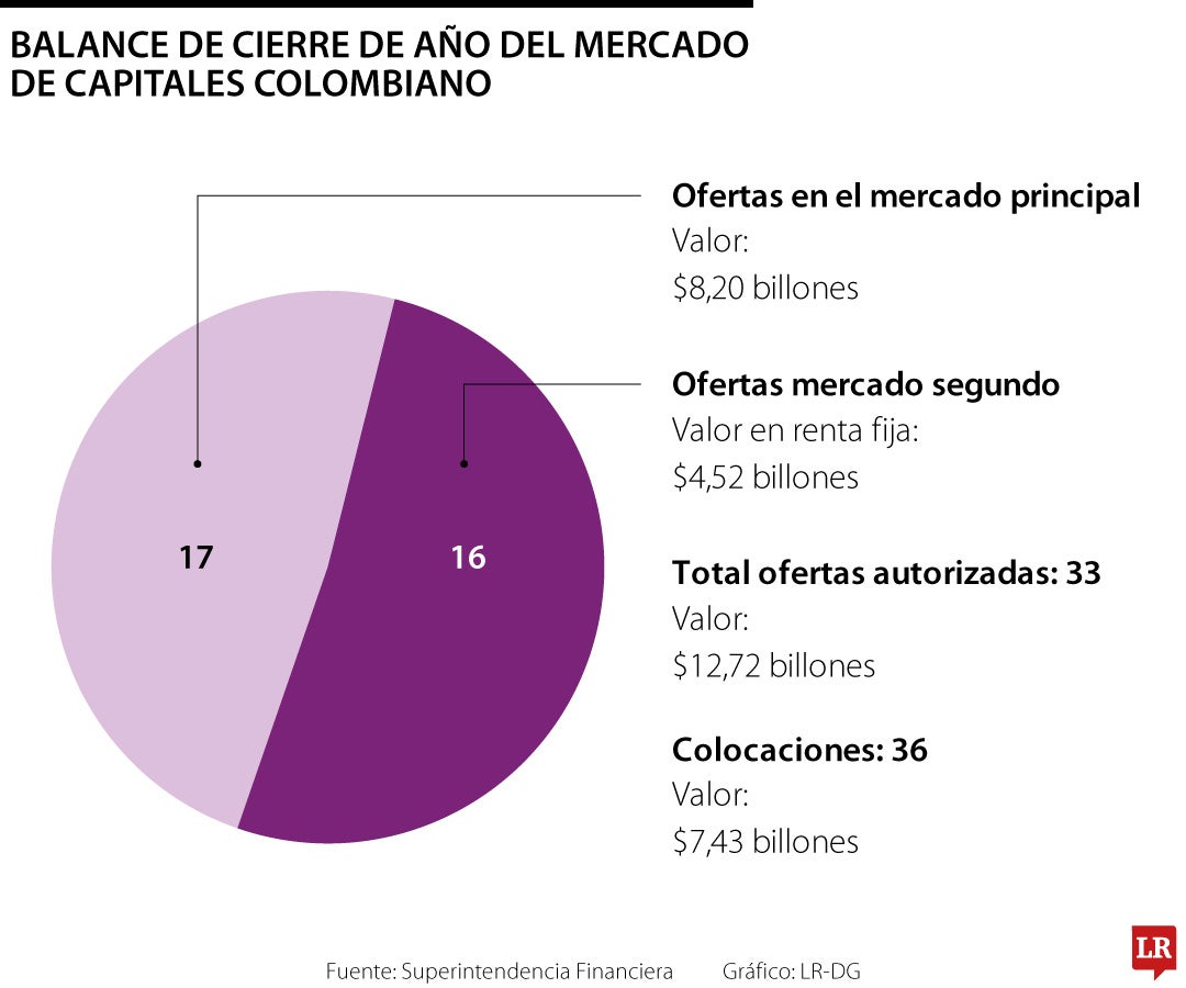 Mercado de capitales 2024