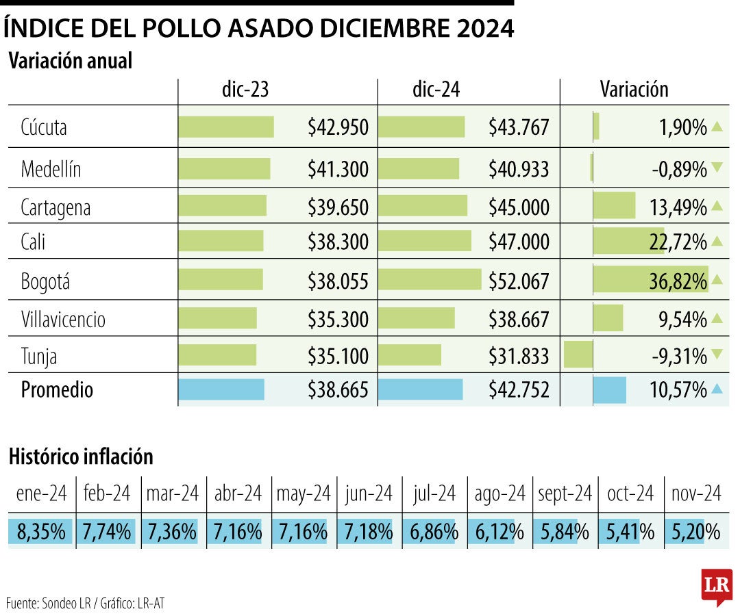 Índice pollo asado 2024