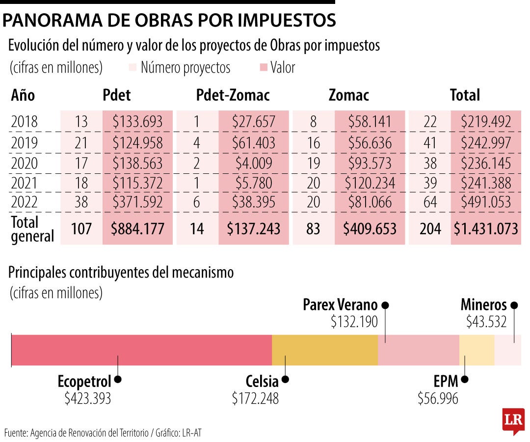 Gráfico de Obras por Impuestos.