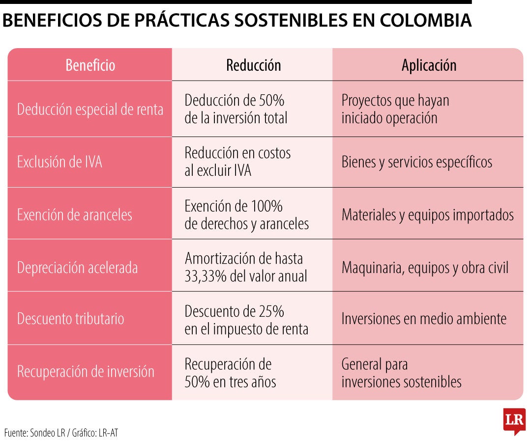 Prácticas sostenibles