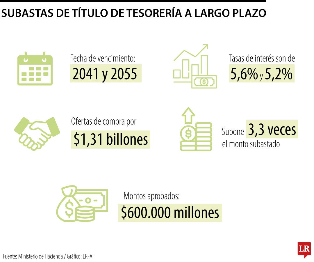 Títulos a largo plazo