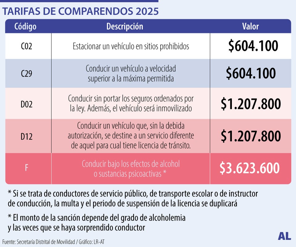 Tarifas y comparendos para 2025