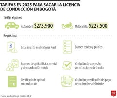 Costos licencias de conducción Bogotá 2025 Costos licencias de conducción Bogotá 2025