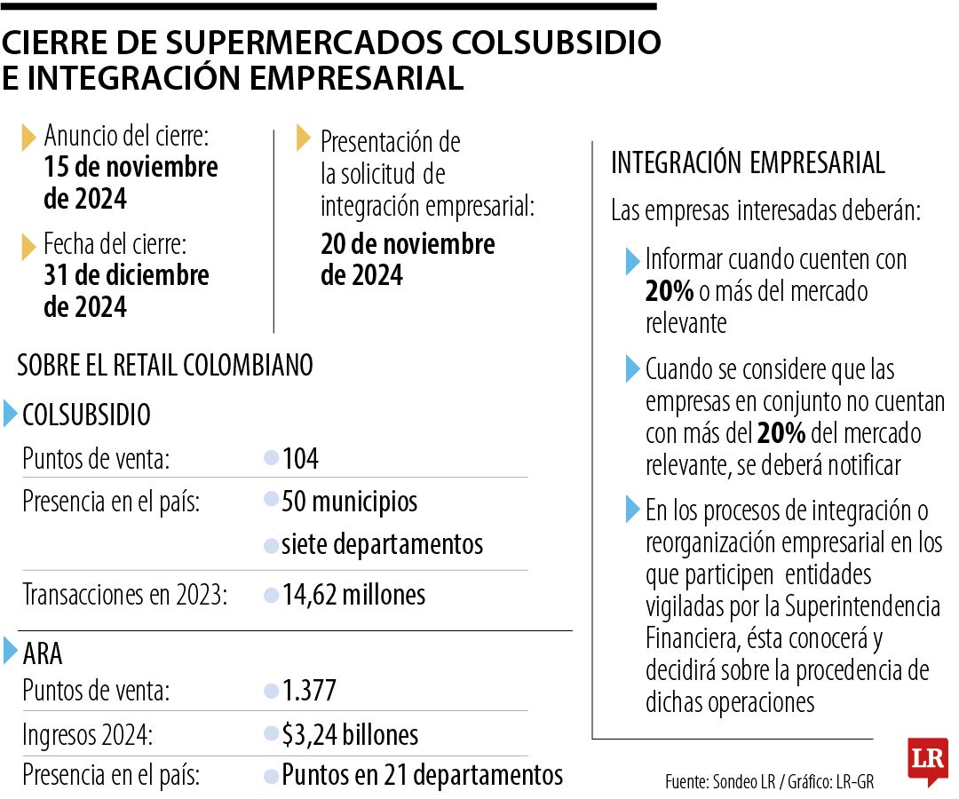 Cierre de supermercados Colsubsidio e integración empresarial