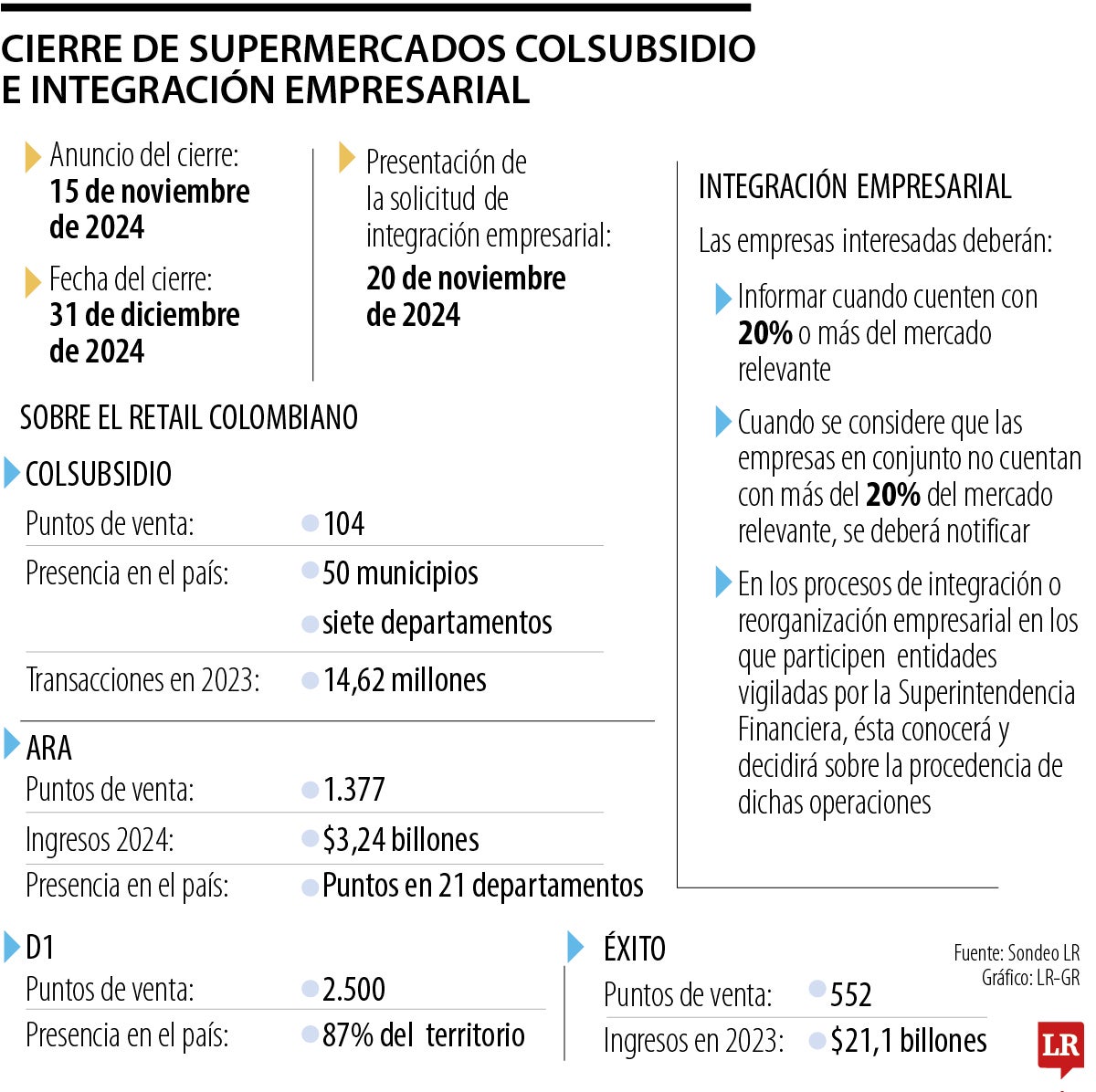 Cierre de supermercados Colsubsidio e integración empresarial 