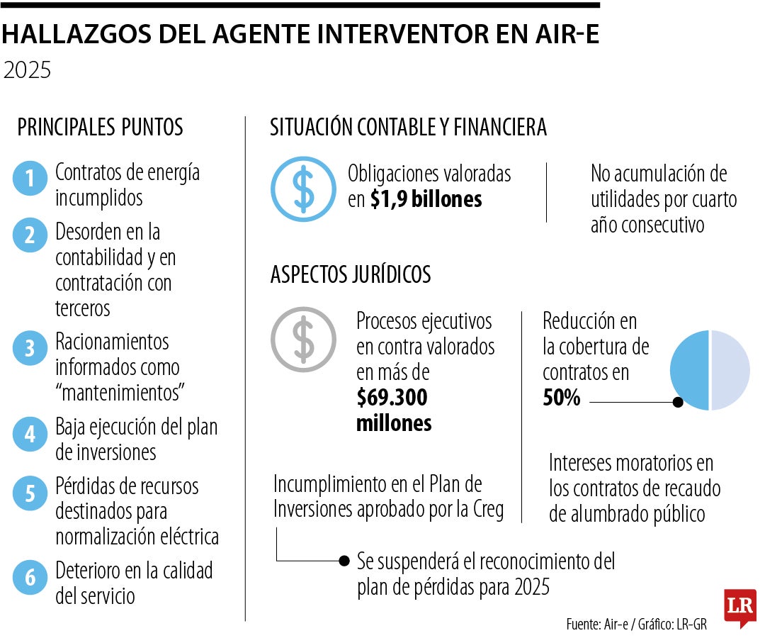 El interventor identificó contratos de energía incumplidos, desorden en la contabilidad y en la contratación con terceros