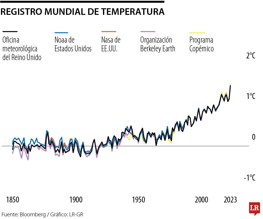 Registro mundial de temperatura