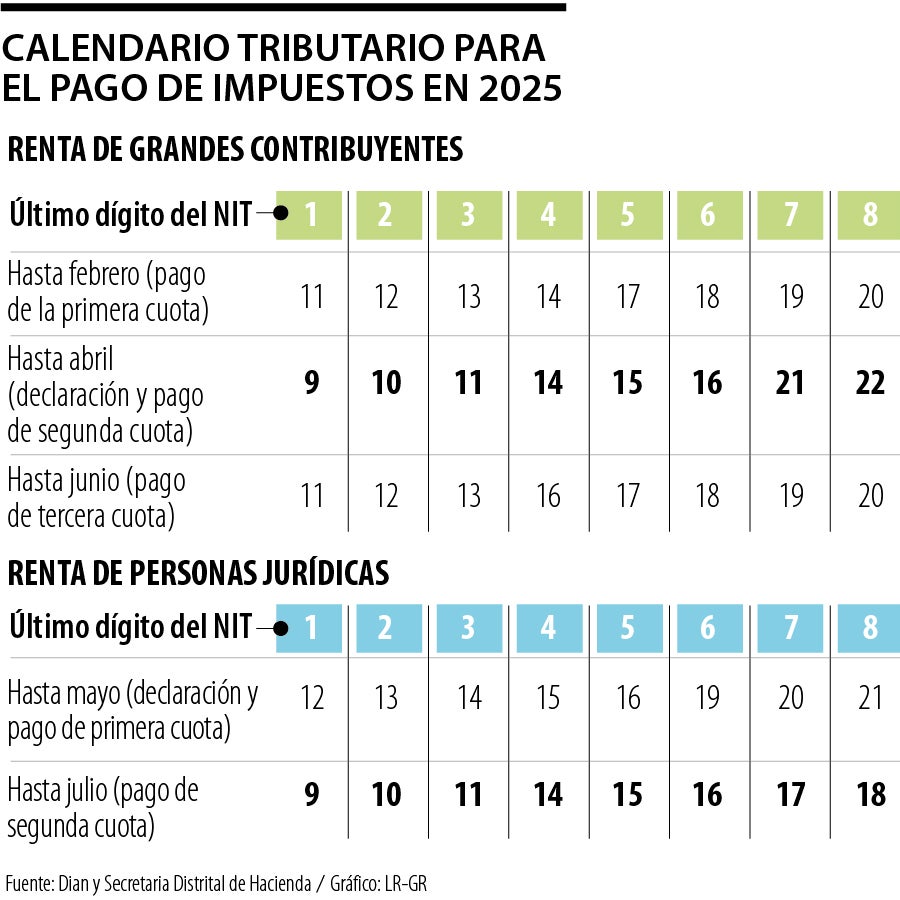 Este viernes vence el plazo para declarar y pagar el sexto bimestre de ...