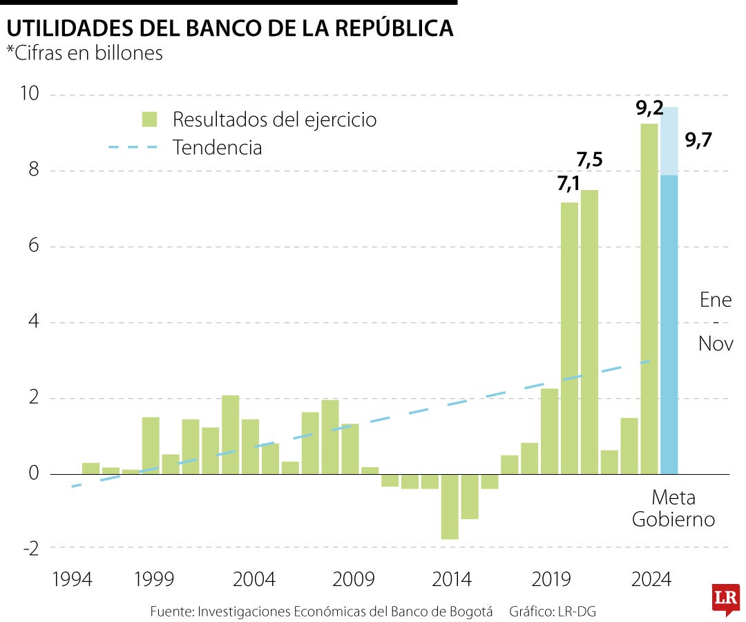 Histórico utilidades Banco de la República