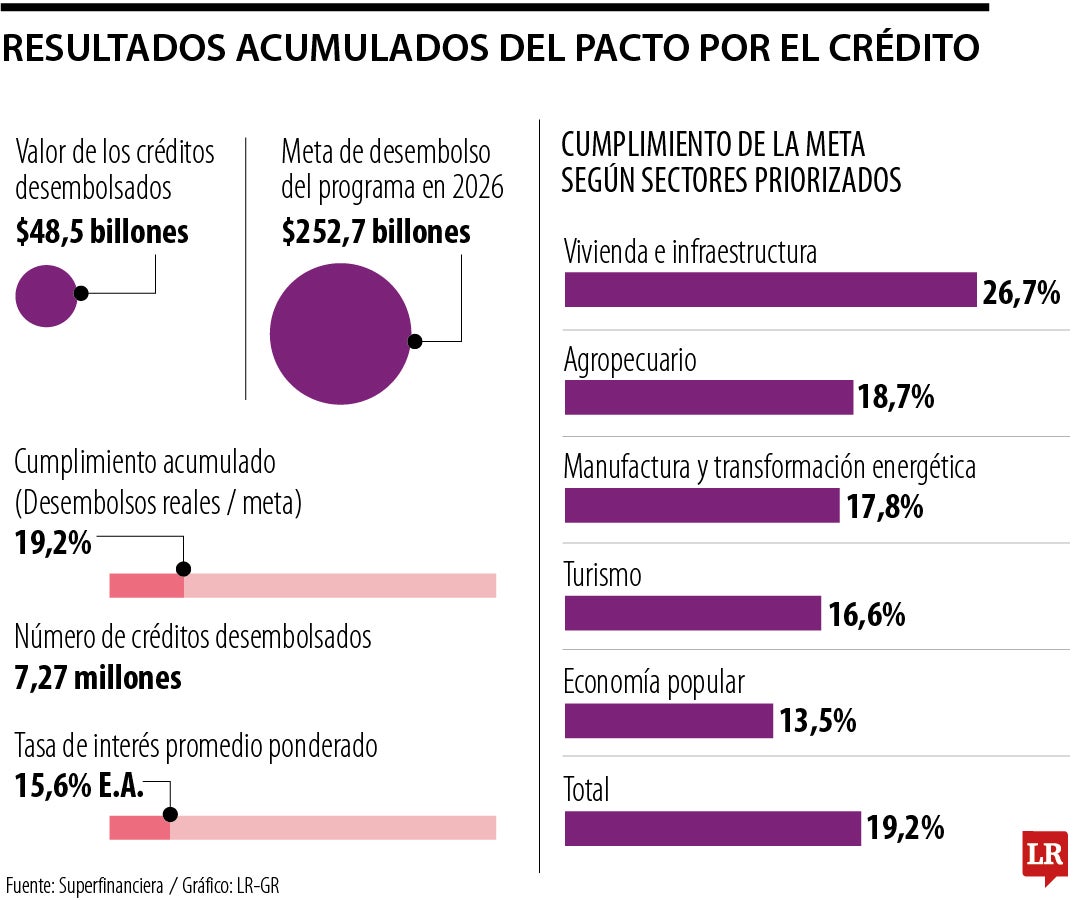 Balance del Pacto por el Crédito en 2024