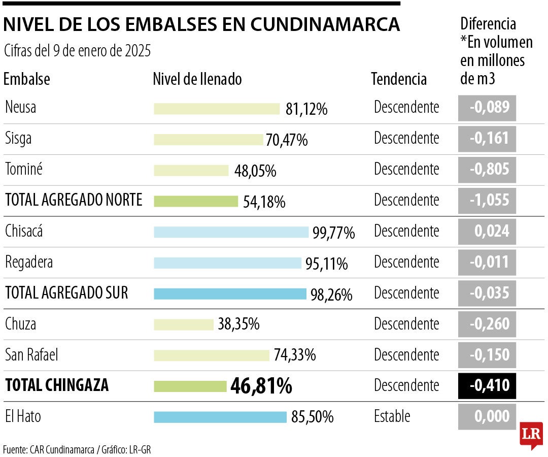 Nivel de los embalses que surten a Bogotá