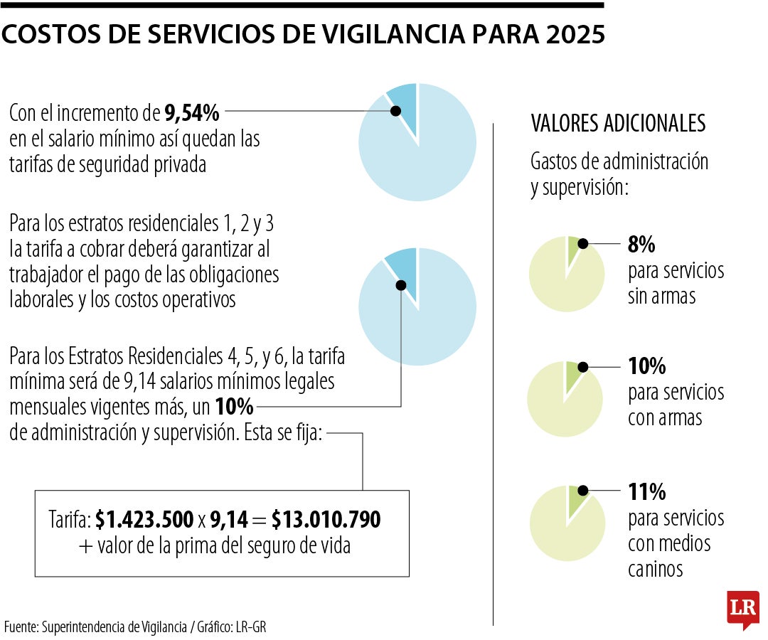 Los ajustes en las tarifas de seguridad privada 2025