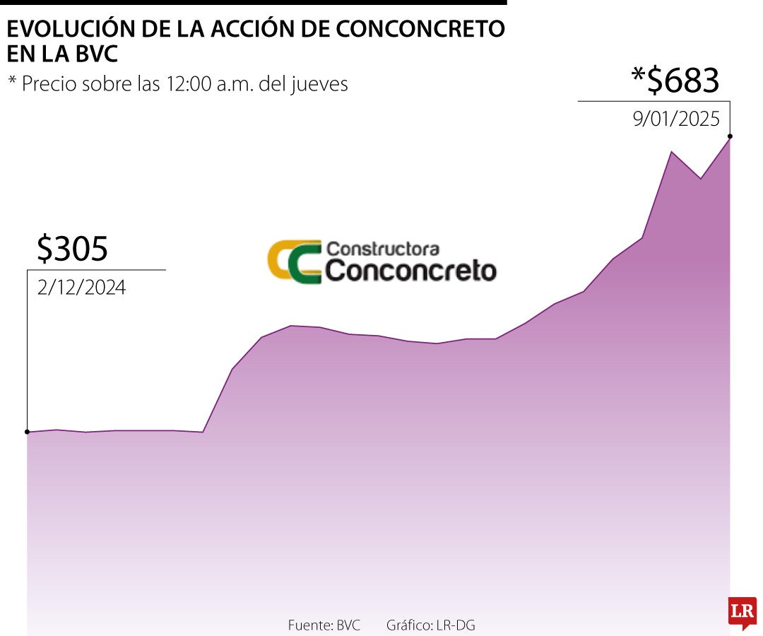 Evolución de la acción de Conconcreto en la BVC