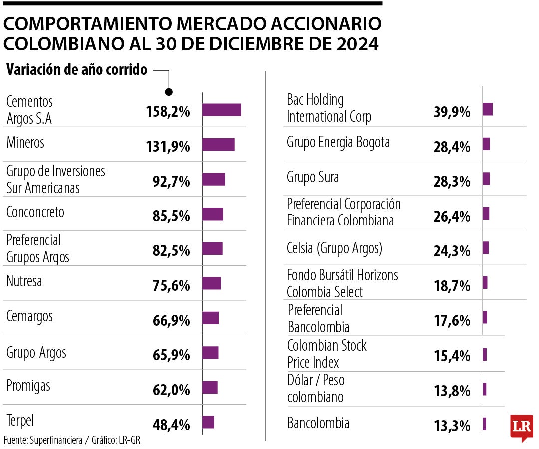 Comportamiento de las acciones en la BVC durante el 2024