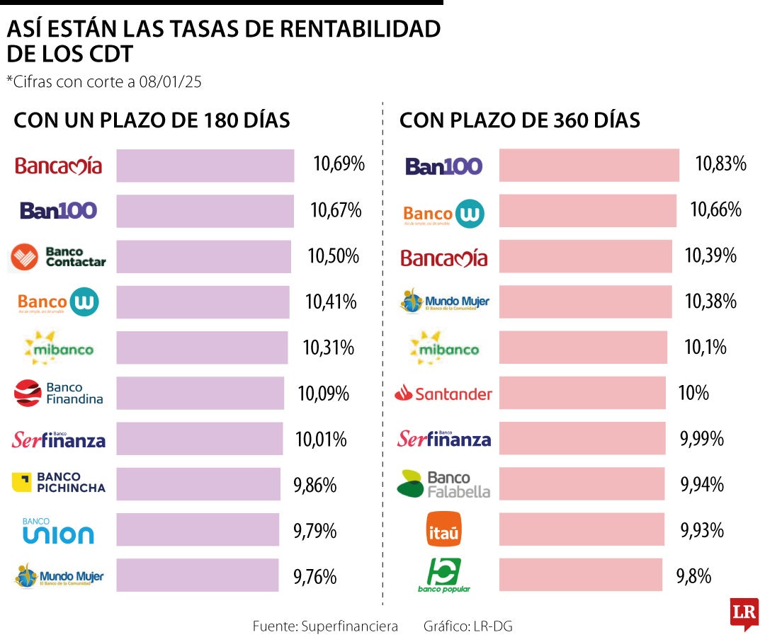 Los bancos con mejores tasas de CDT en enero de 2025