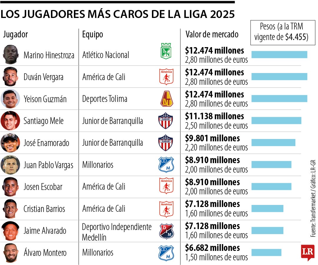 Los jugadores más caros de la Liga 2025