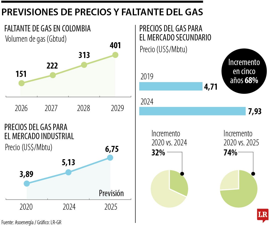 Previsiones de precios y faltantes de gas