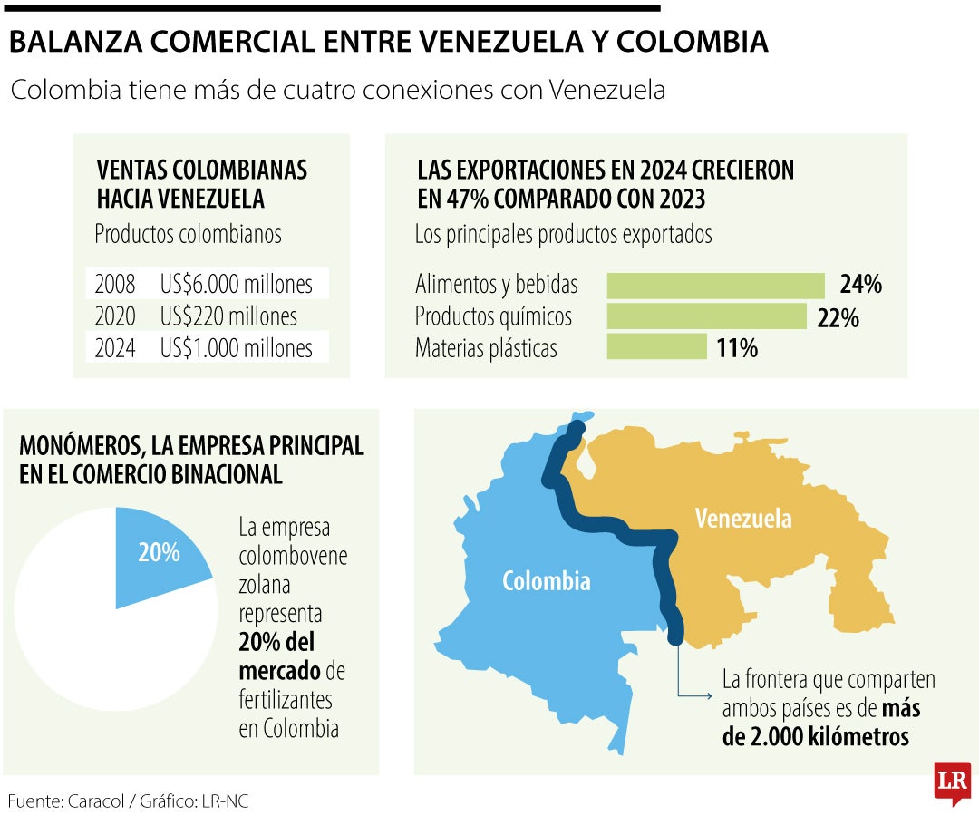 Balanza Comercial entre Venezuela y Colombia