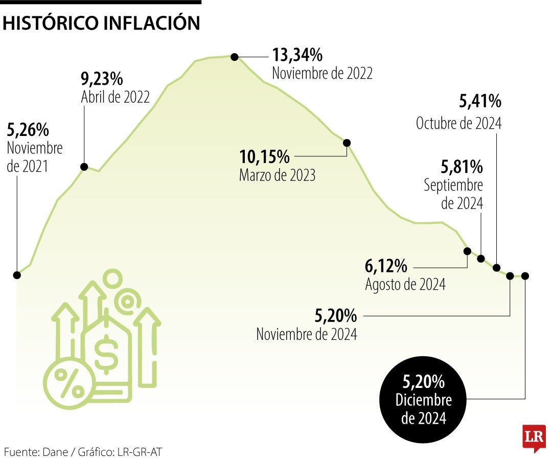 Inflación de Colombia al cierre de 2024