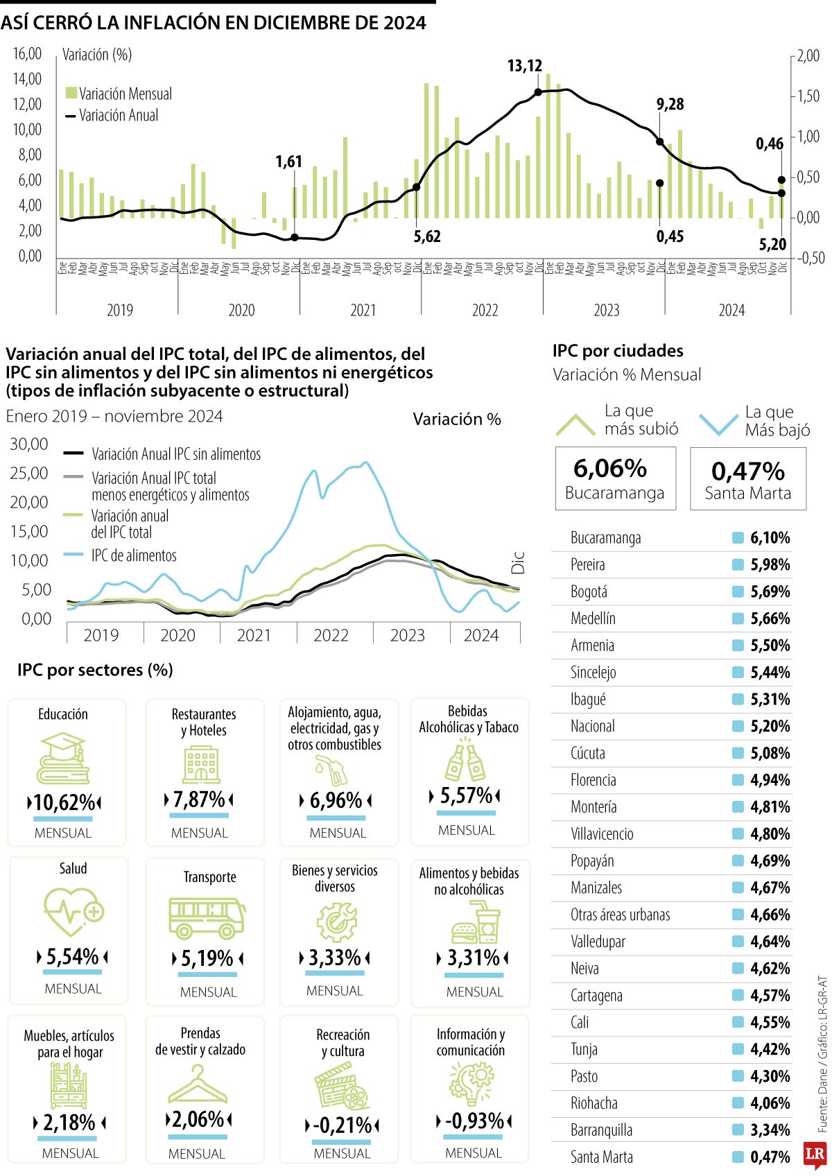 Datos de inflación de diciembre 2024