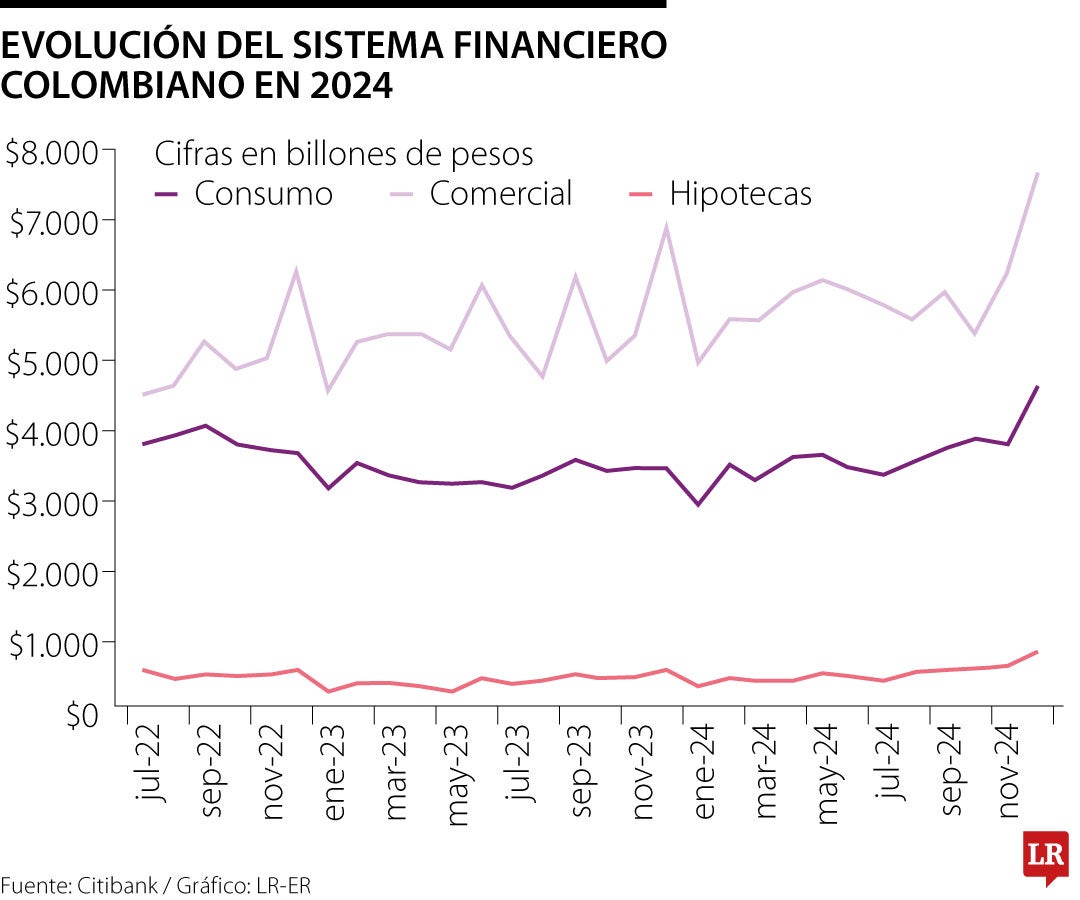 Citibank resaltó aceleración de préstamos comerciales e hipotecarios del sistema en 2024