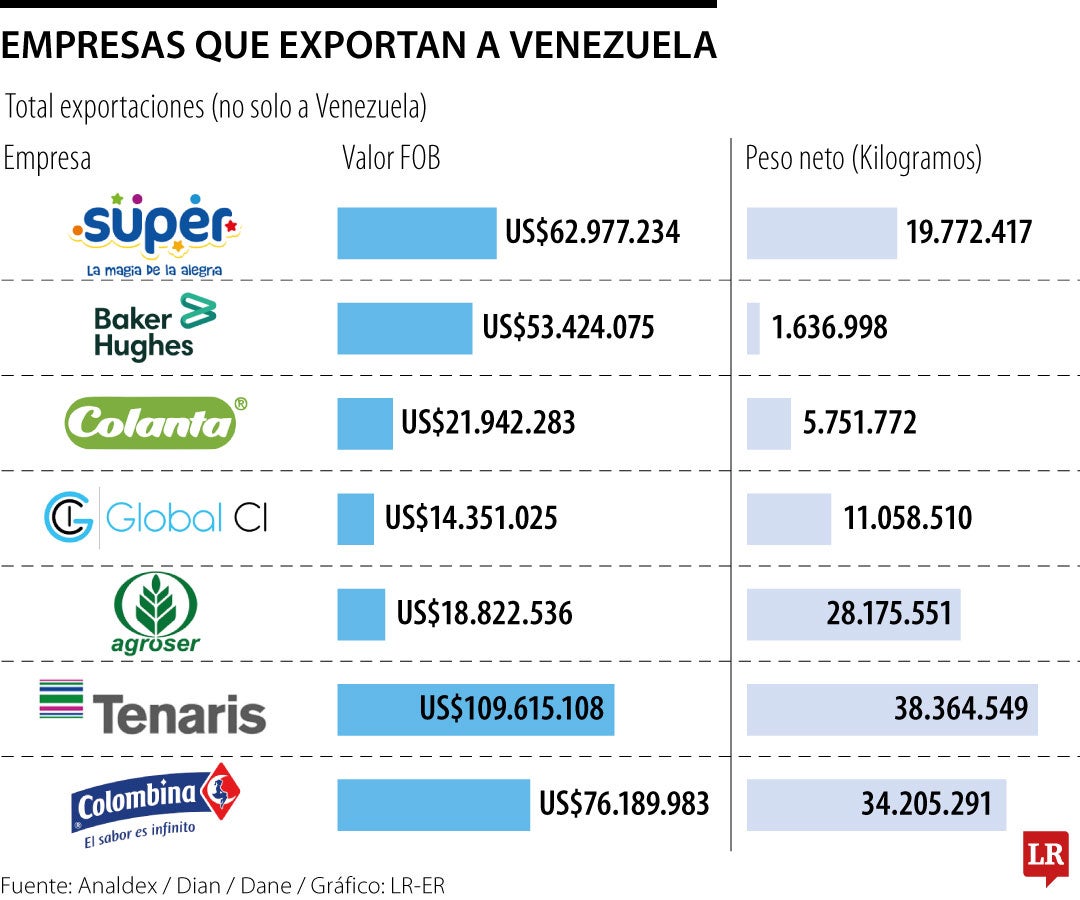 Empresas que exportan a Venezuela