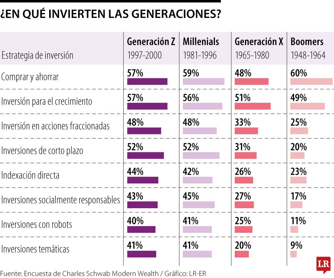 Cómo invierten las generaciones