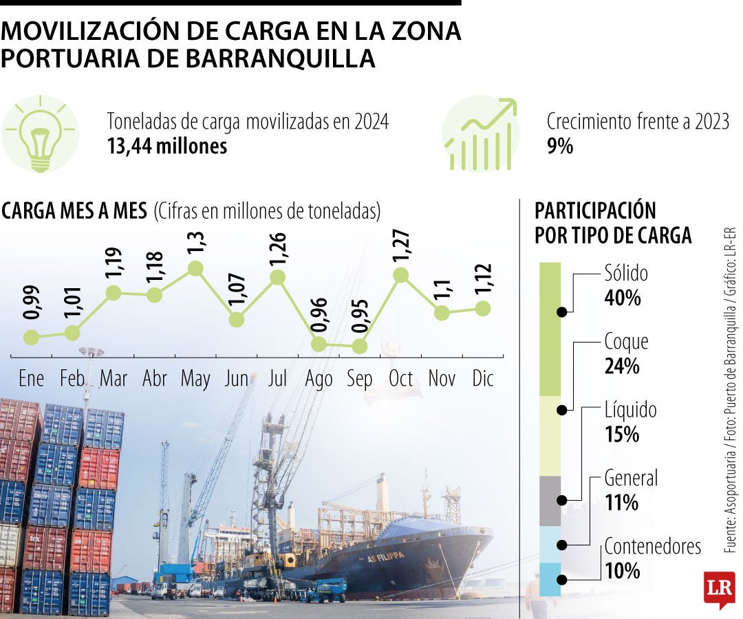 Movilización de carga en la Zona Portuaria de Barranquilla