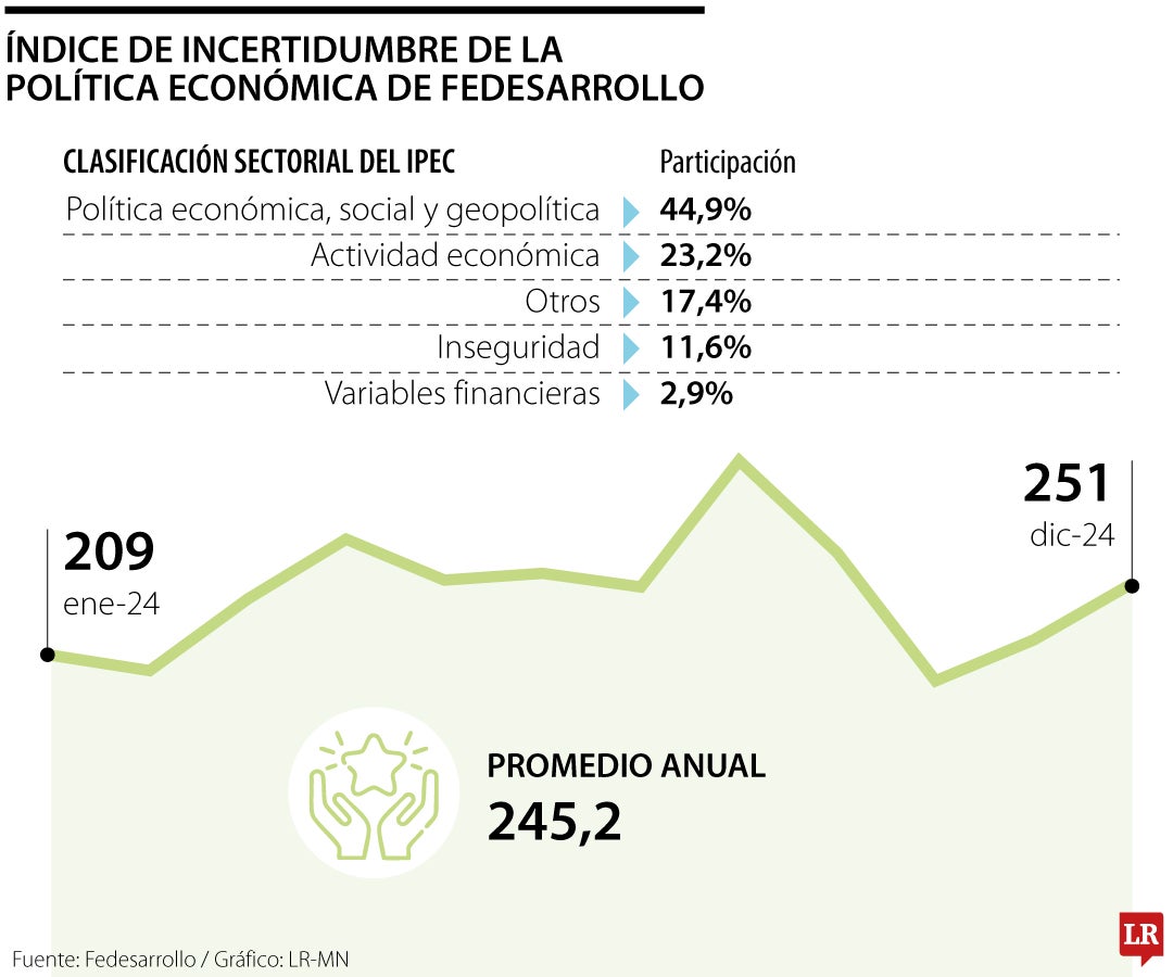 Índice de Incertidumbre de la Política Económica