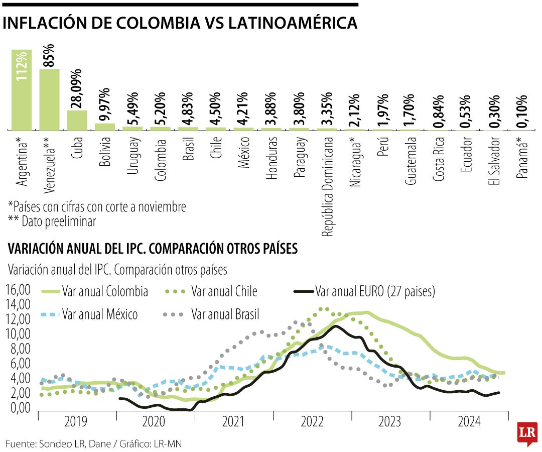 Colombia es el sexto país con la inflación más alta de Latinoamérica