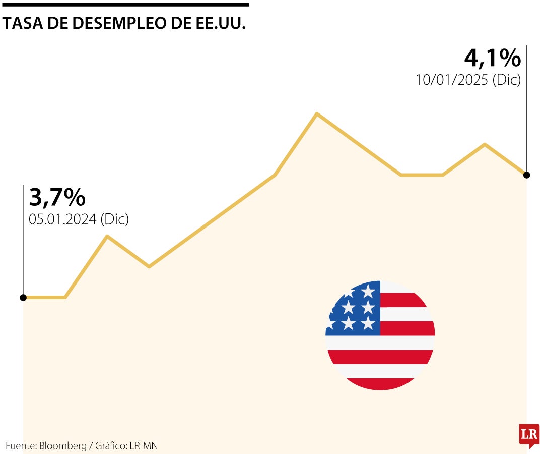 Tasa de desempleo de EE.UU.