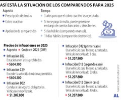Comparendos en 2025 Comparendos en 2025