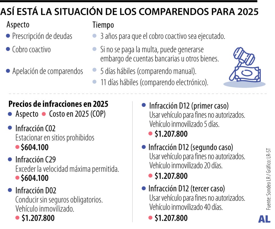 Comparendos en 2025