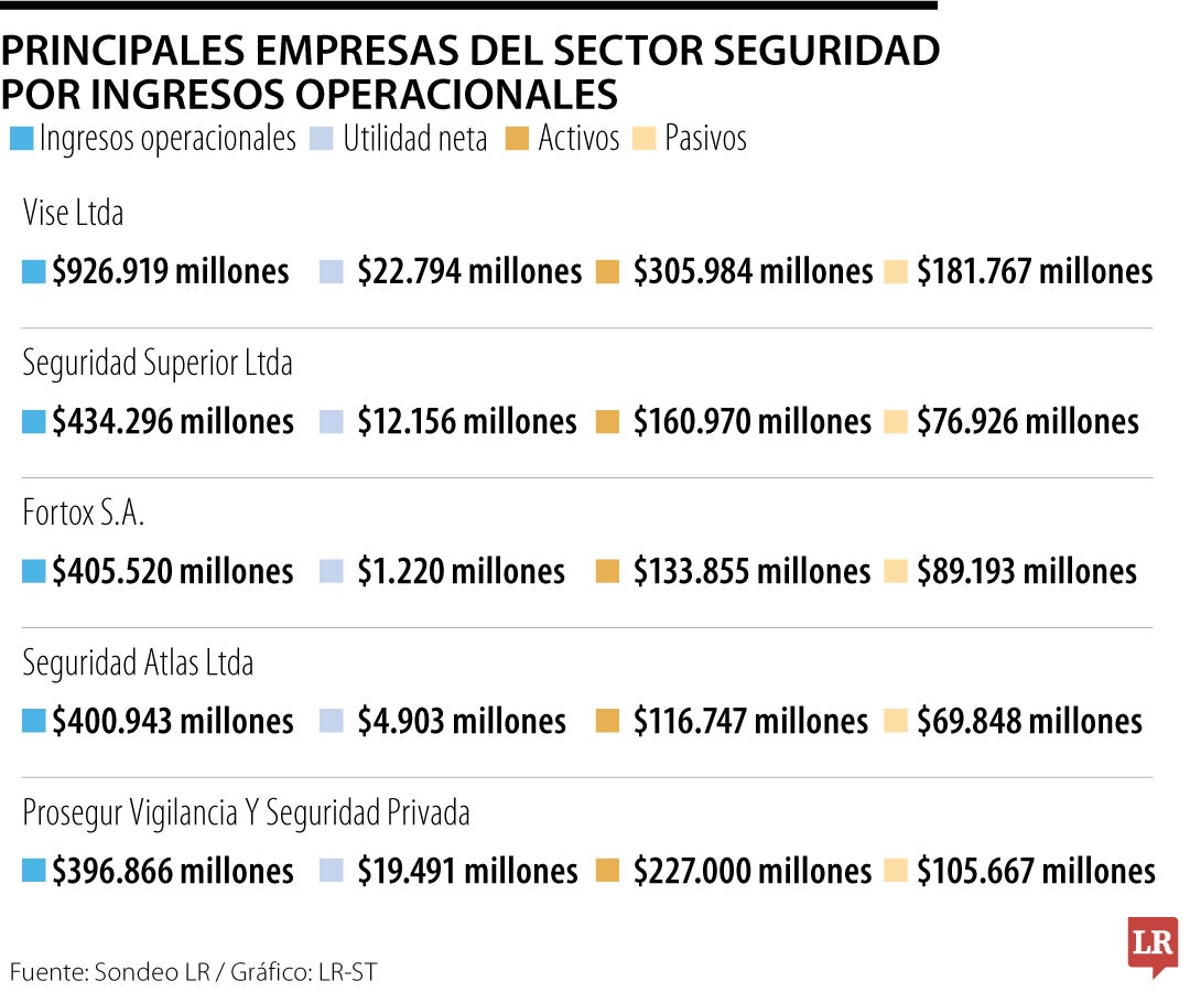 Principales empresas del sector seguridad por ingresos operacionales