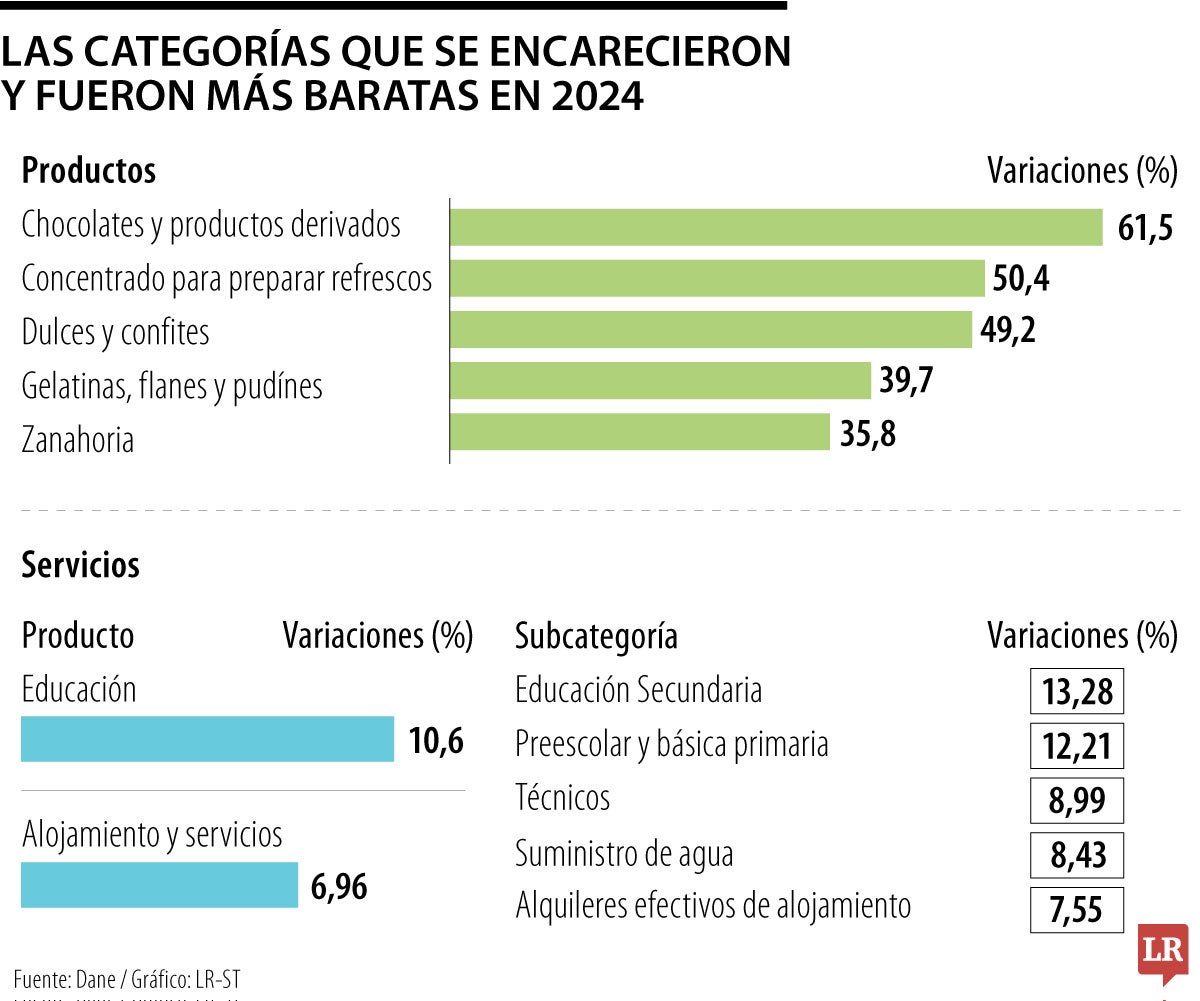Productos y servicios que se encarecieron en 2024