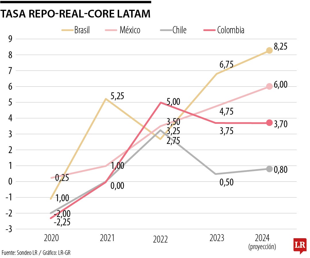Core Latam